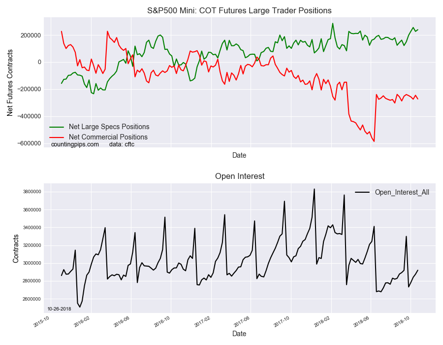 S&P500 Mini COT Futures Large Trader Positions