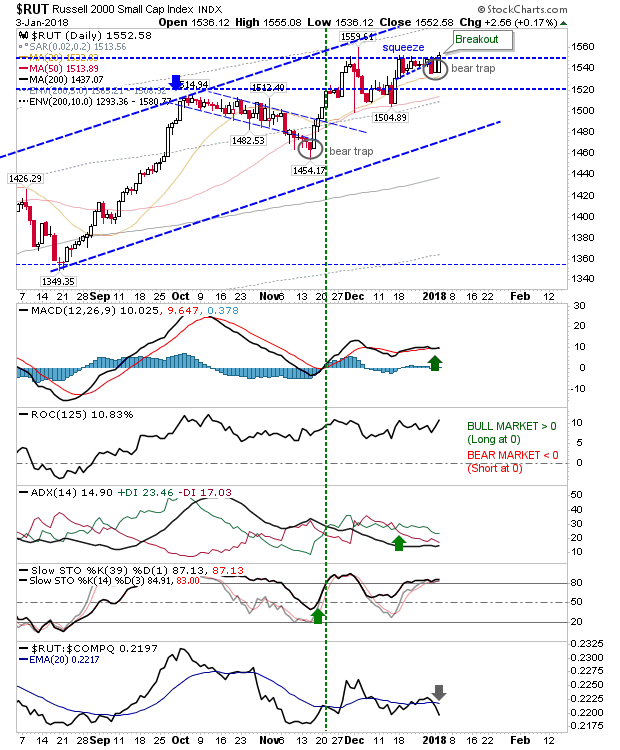 RUT Daily Chart