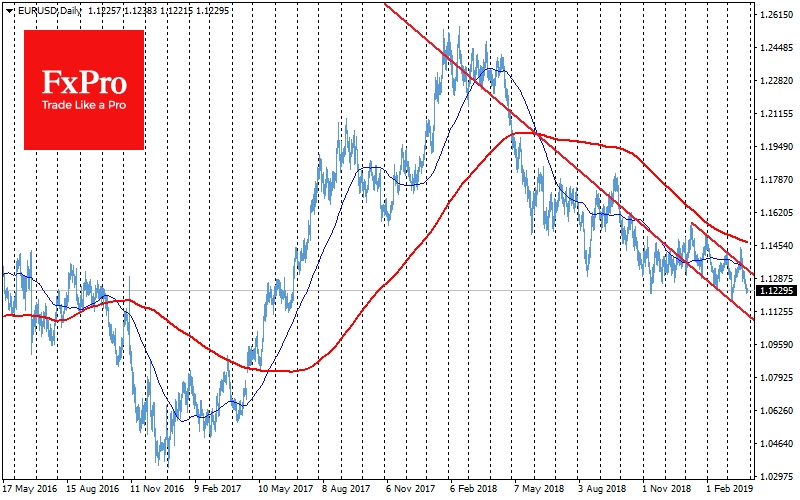 EUR/USD, Daily