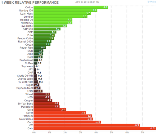 Major Indices and Commodities 1-W Relative Performance