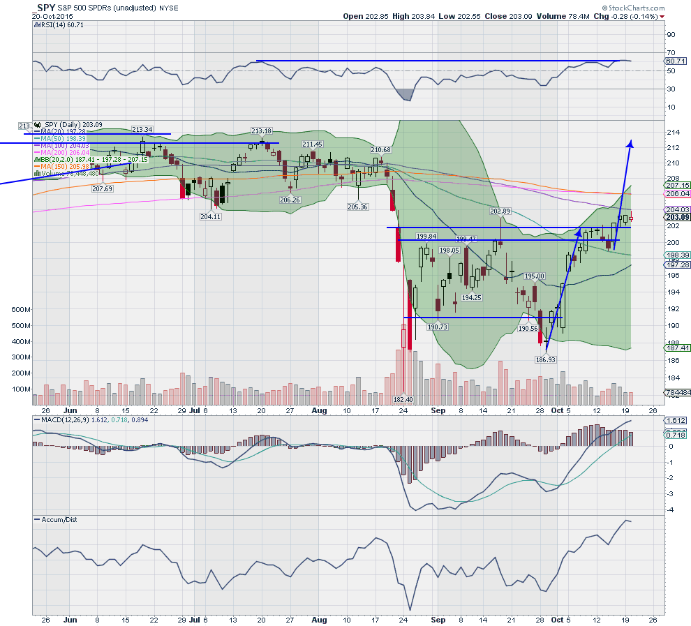 SPY Daily Chart