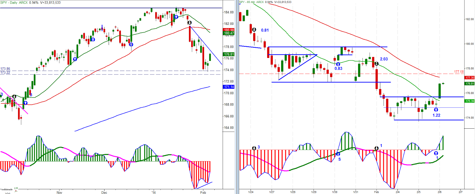 SPDR S&P 500