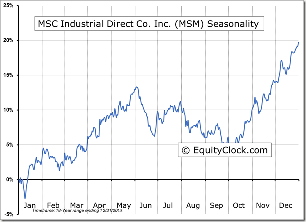 MSM Seasonality Chart