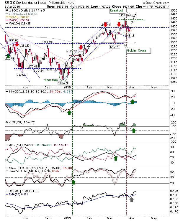 SOX Daily Chart