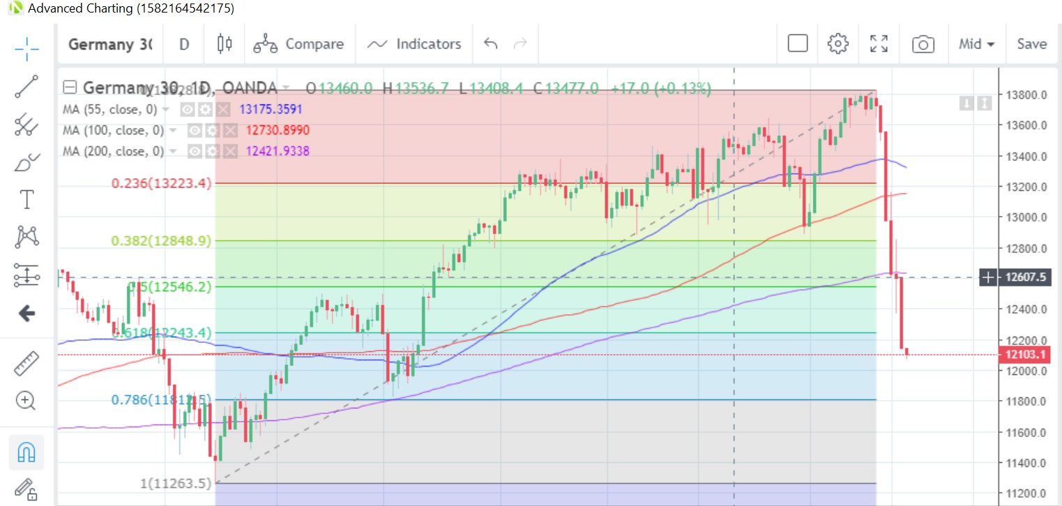 DE30EUR Daily Chart