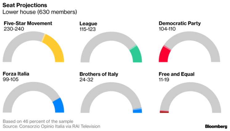 Italian Parliament Seat Projections 