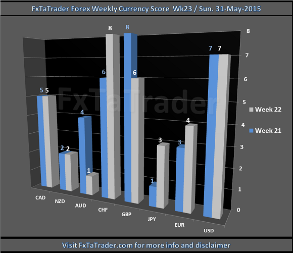 Forex Weekly Currency Score: Week 23