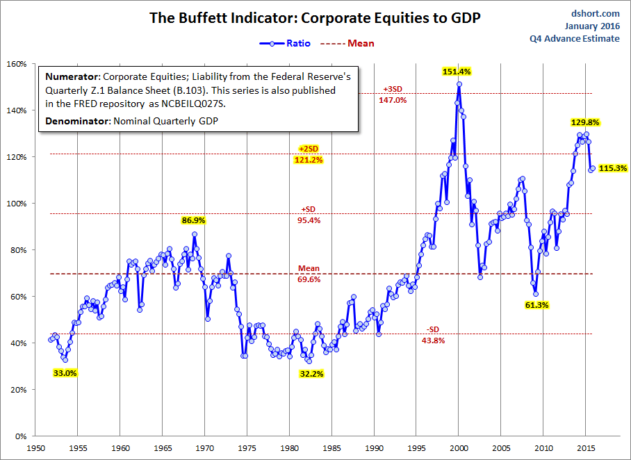 Buffet Indicator: Corporate Equities to GDP 1950-2016