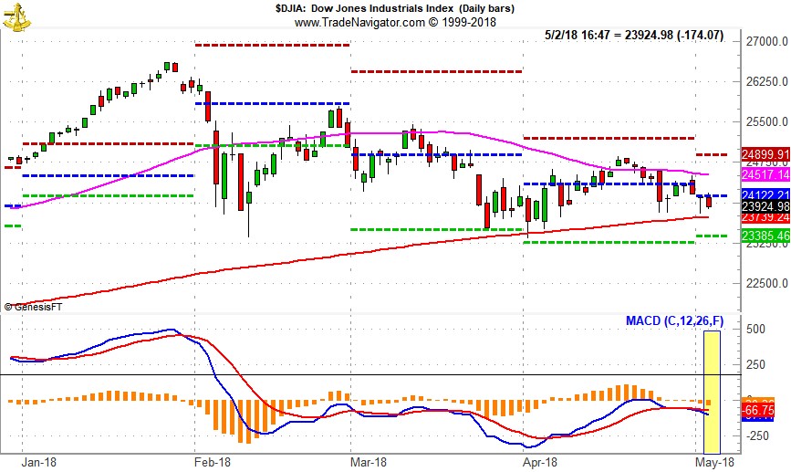 DJIA