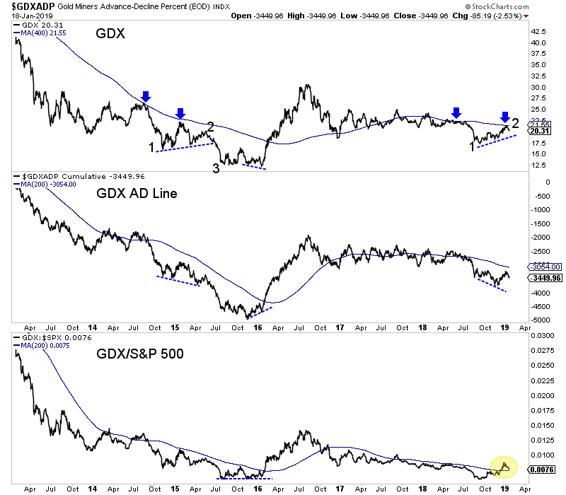 GDX vs GDXADP vs GDX:SPX 2013-2019