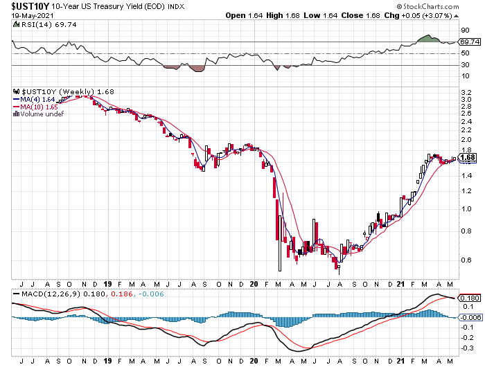 UST 10 Year Treasury Yield Weekly Chart