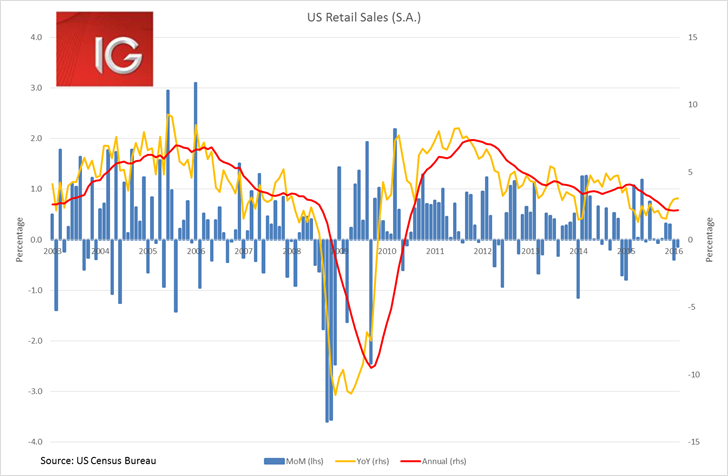 US Retail Sales