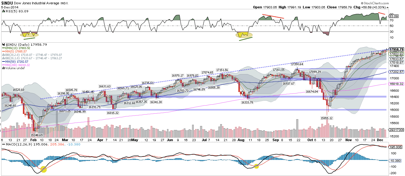 INDU Daily