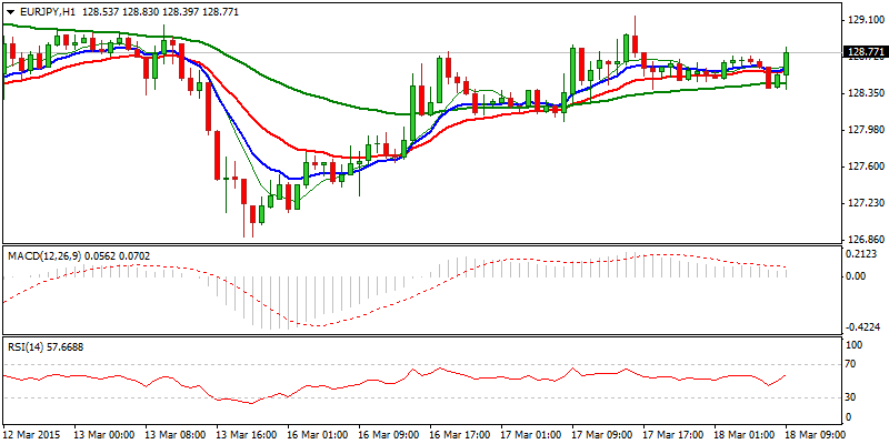 EUR/JPY Hourly Chart