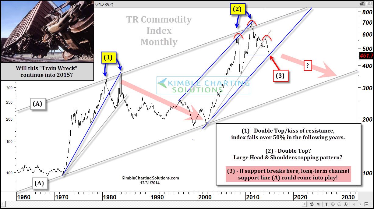 TR Commodity Index Monthly From 1960- To Present