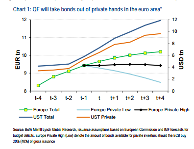 U.S. Vs. EU Bonds