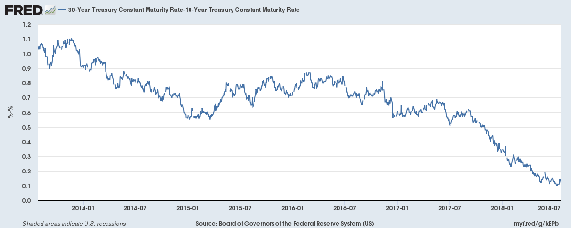 30-Year Treasury Constant Maturity Rate 10 Year