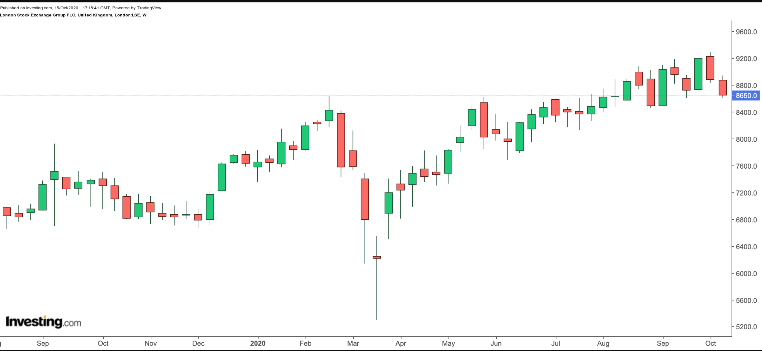 London Stock Exchange 1-Year Chart.