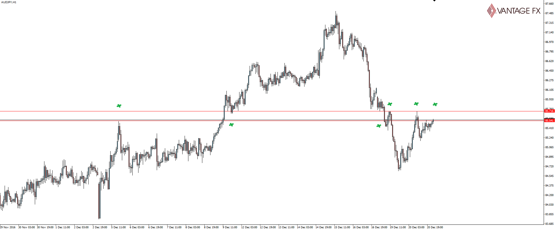 AUD/JPY Hourly