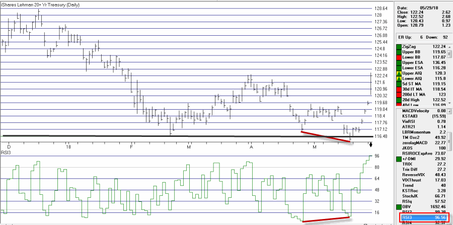 iShares 20+ Year Treasury  With 3-Day RSI Bullish Divergence