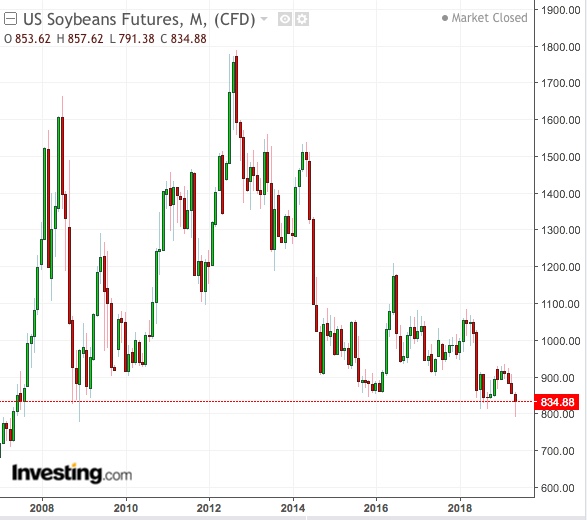 Soybeans Monthly Chart - Powered by TradingView