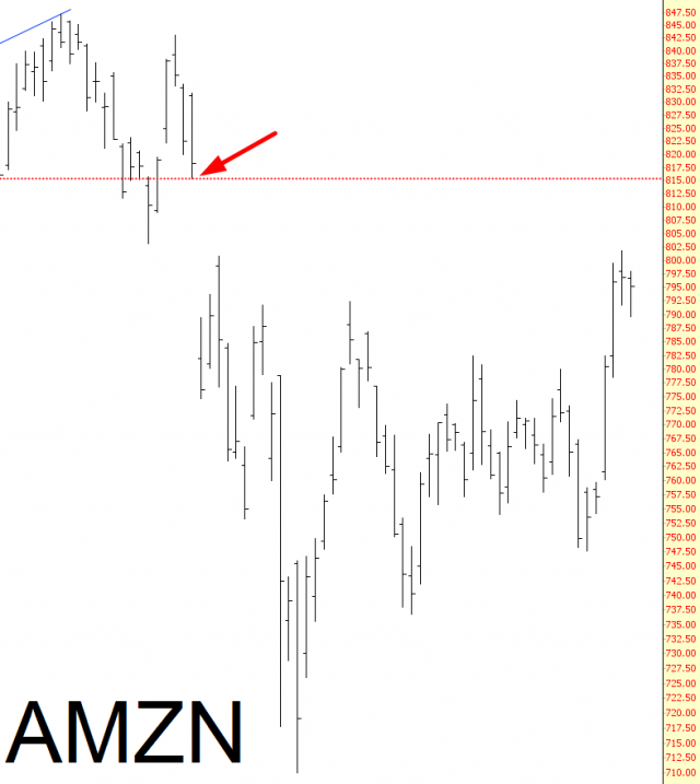 AMZN Chart