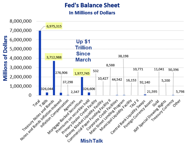 Feds Balance Sheet