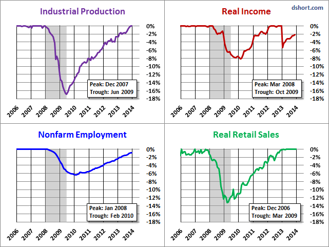 Big Four Indicators