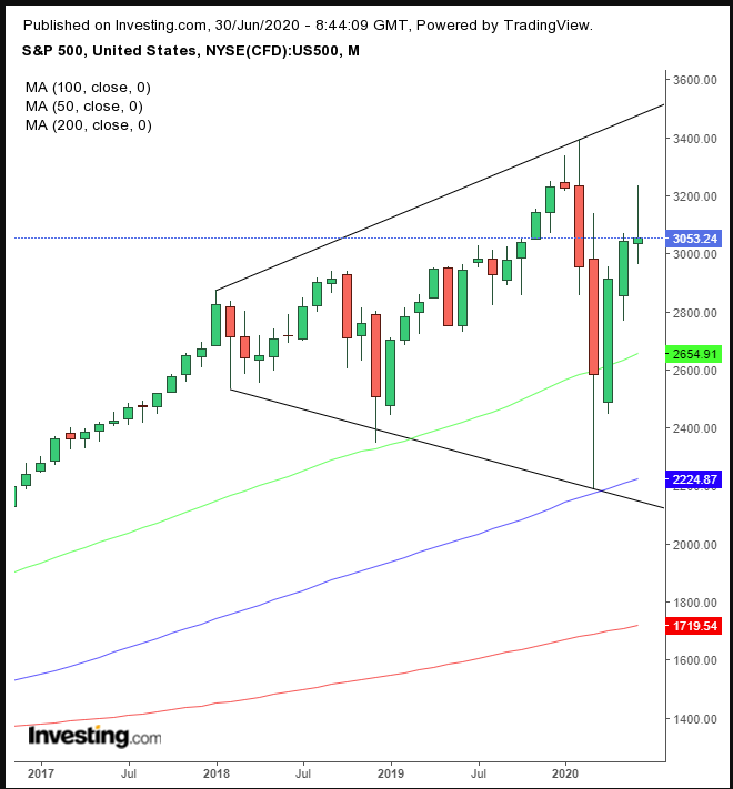 SPX Monthly