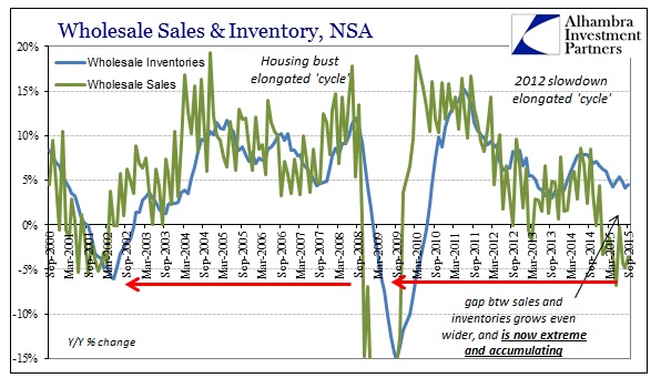 Wholesale Sales and Inventory, NSA