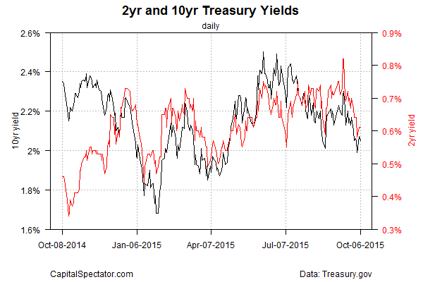 2yr and 10yr Treasury Yields