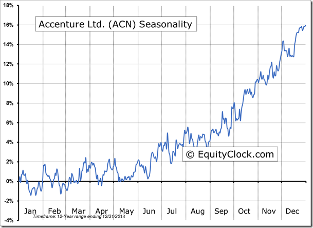 ACN Seasonality Chart