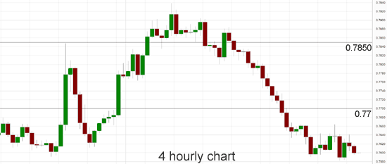 AUD/USD 4 Hourly Chart