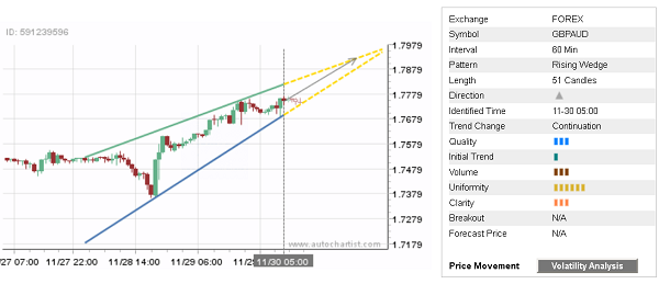 GBPAUD 51 Candles