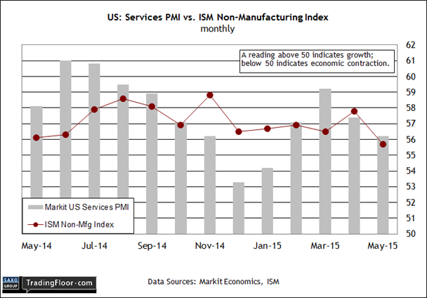 US: Services PMI vs ISM Mfg