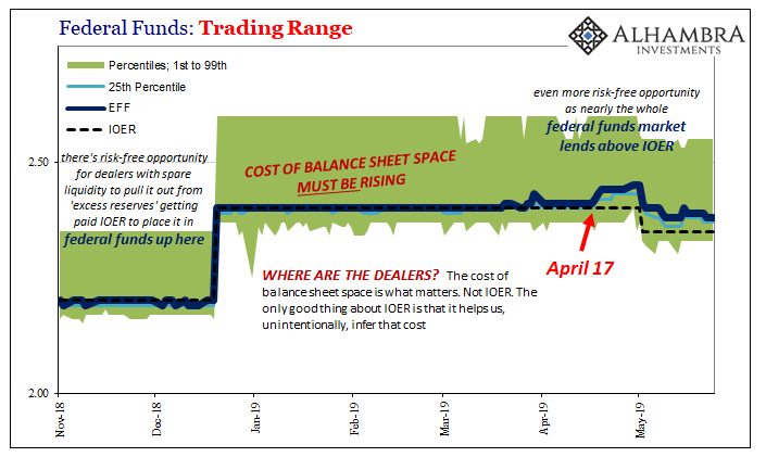 Federal Funds Trading Range