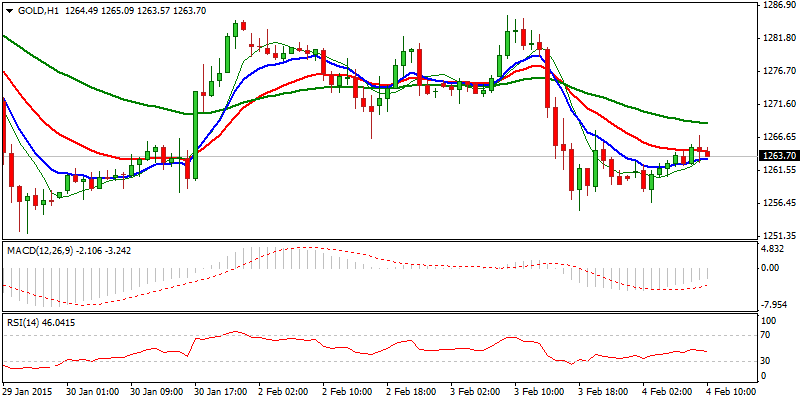 XAU/USD Hourly Chart