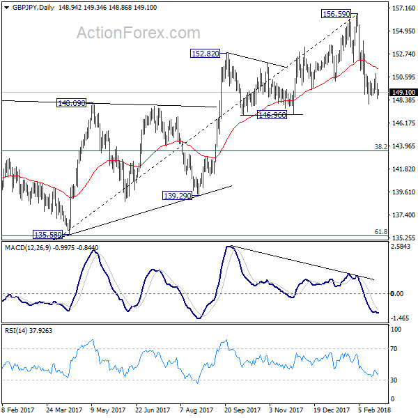 GBP/JPY Daily Chart