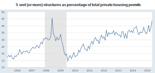 5-Unit+ Structures % of Total Private Housing Permits 2005-2015