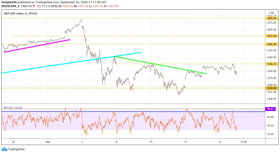 S&P 500 Index