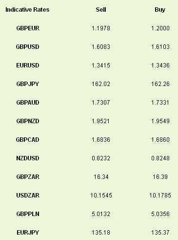Indicative Rates