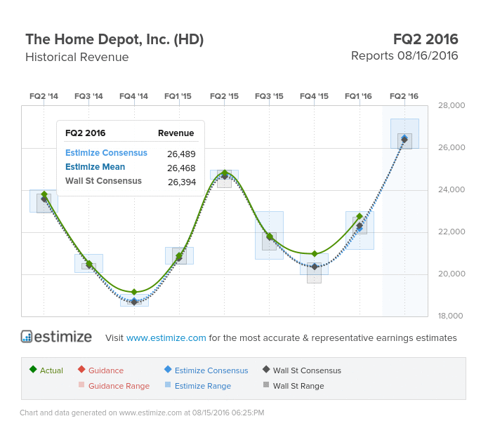The Home Depot Revenue