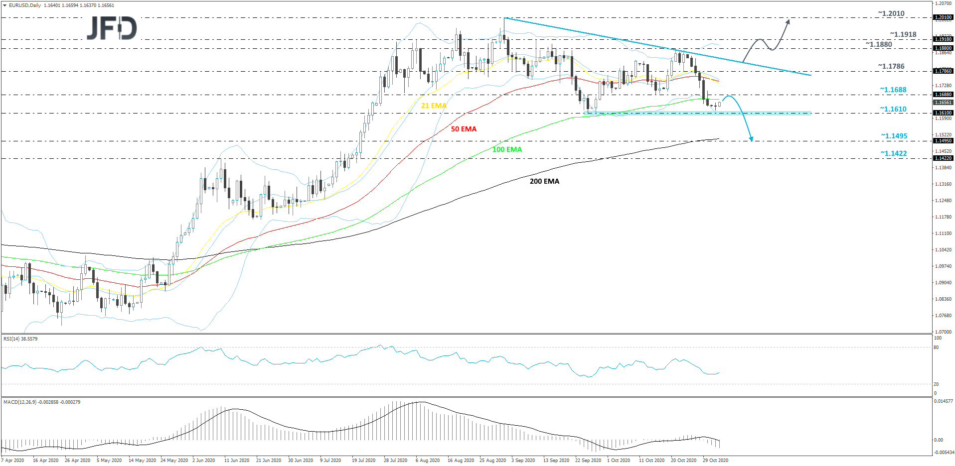 EUR/USD 4-hour chart technical analysis