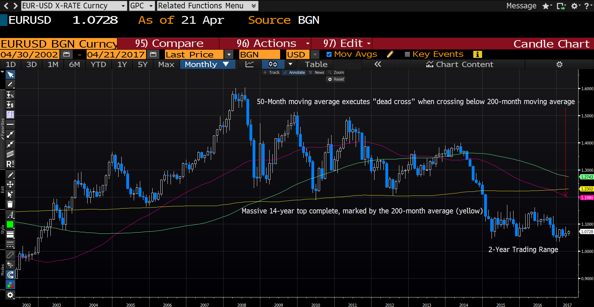 EURUSD Monthly 2002-2017