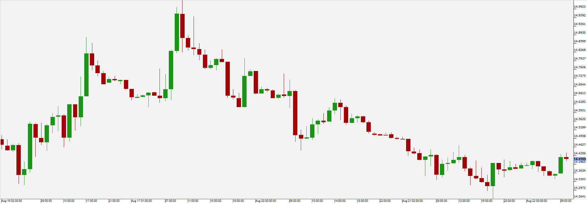 USD/ZAR Chart