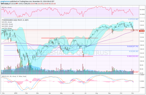 PowerShares QQQ Trust