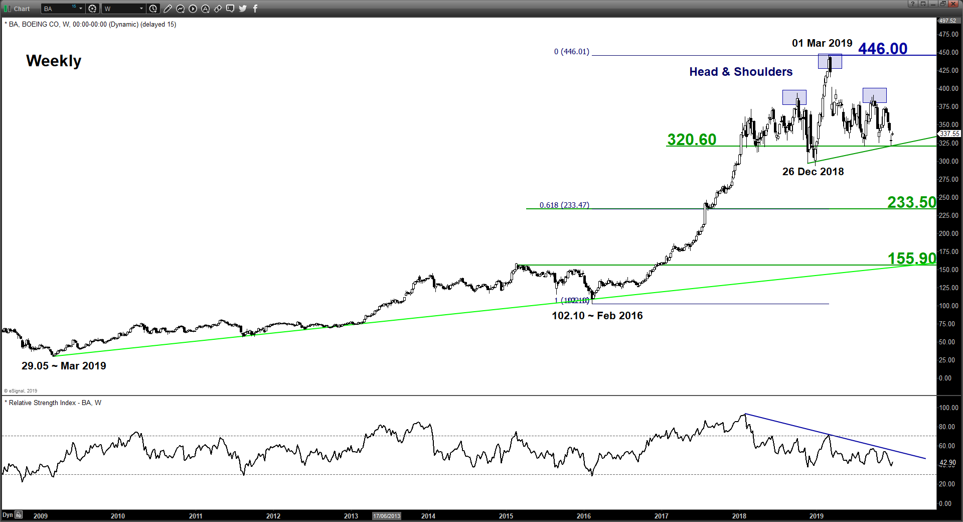 Boeing Weekly Chart