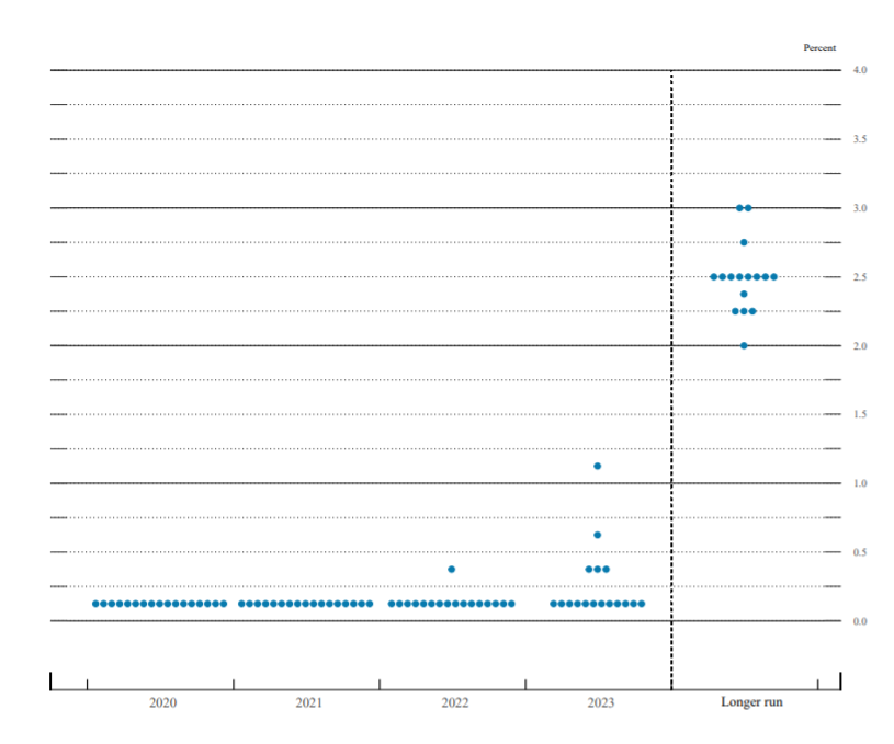 Fed Dot Plot Rate Target Range, December 2020