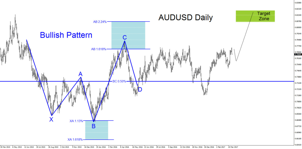 AUD/USD Technical Analysis March 21/2017