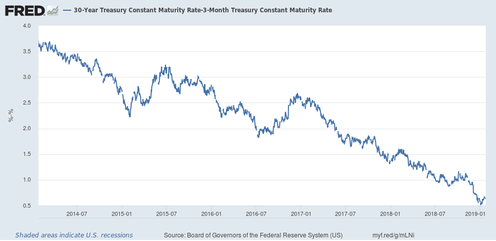 30yr-3mon Treasury Constant Maturity Rate